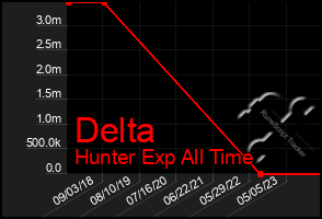 Total Graph of Delta