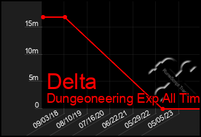 Total Graph of Delta