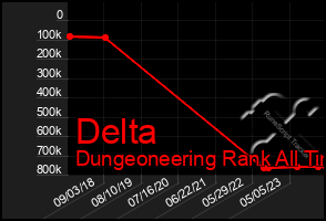 Total Graph of Delta