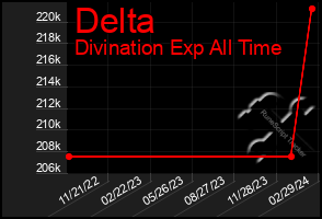 Total Graph of Delta