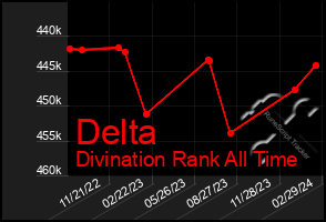 Total Graph of Delta