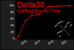 Total Graph of Delta30