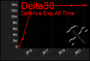 Total Graph of Delta30