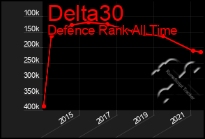 Total Graph of Delta30