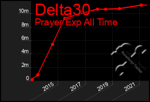 Total Graph of Delta30