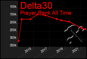 Total Graph of Delta30