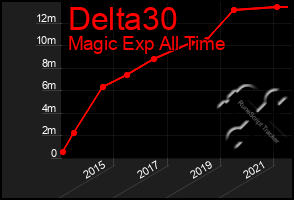 Total Graph of Delta30