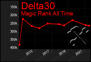 Total Graph of Delta30