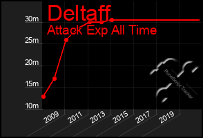 Total Graph of Deltaff