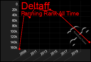 Total Graph of Deltaff