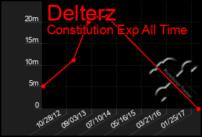 Total Graph of Delterz