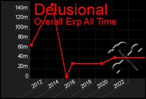 Total Graph of Delusional