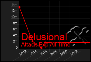 Total Graph of Delusional