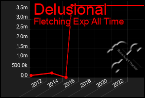 Total Graph of Delusional