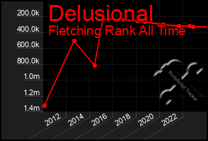 Total Graph of Delusional