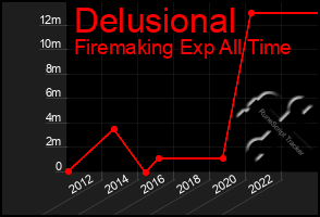 Total Graph of Delusional