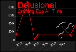 Total Graph of Delusional