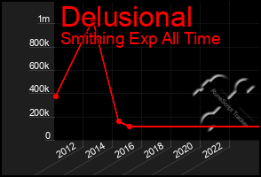 Total Graph of Delusional