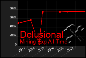 Total Graph of Delusional