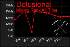 Total Graph of Delusional