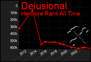 Total Graph of Delusional