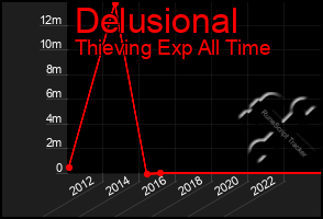 Total Graph of Delusional