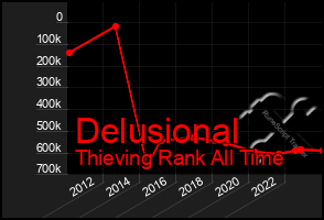 Total Graph of Delusional