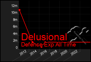 Total Graph of Delusional