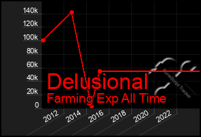 Total Graph of Delusional