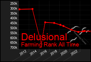 Total Graph of Delusional