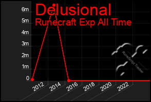 Total Graph of Delusional