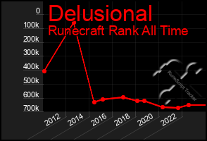 Total Graph of Delusional