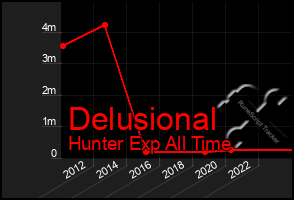 Total Graph of Delusional