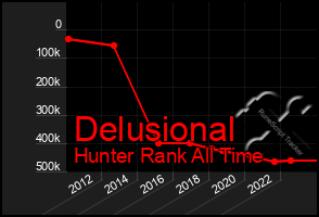 Total Graph of Delusional