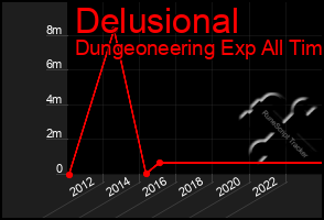 Total Graph of Delusional