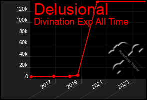 Total Graph of Delusional