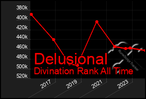 Total Graph of Delusional