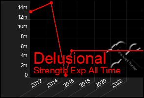 Total Graph of Delusional