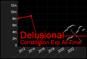 Total Graph of Delusional