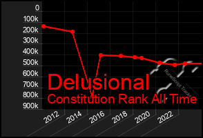 Total Graph of Delusional