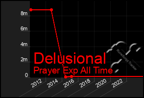 Total Graph of Delusional