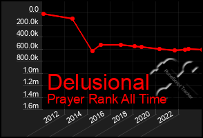 Total Graph of Delusional