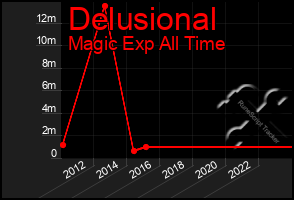 Total Graph of Delusional