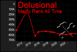 Total Graph of Delusional