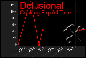 Total Graph of Delusional