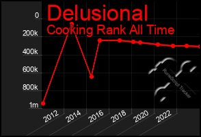 Total Graph of Delusional