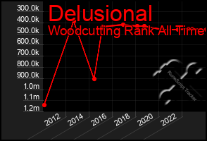 Total Graph of Delusional