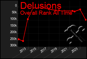 Total Graph of Delusions