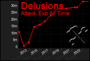 Total Graph of Delusions