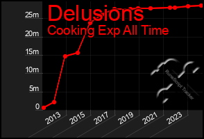 Total Graph of Delusions